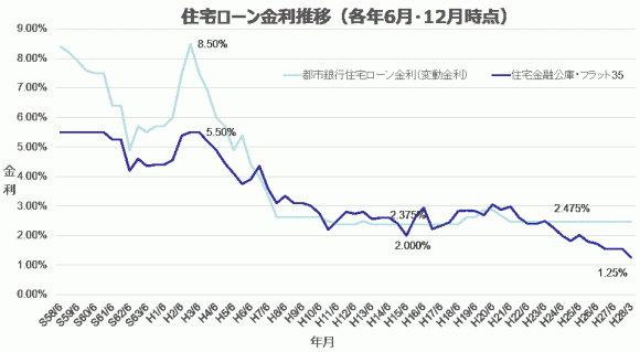 住宅ローン金利 推移（1983年以降）